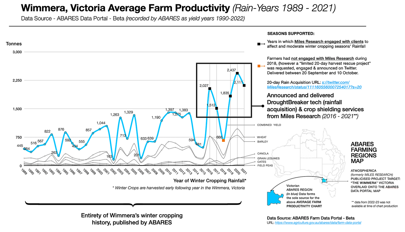 5-years data, Wimmera-complete history
