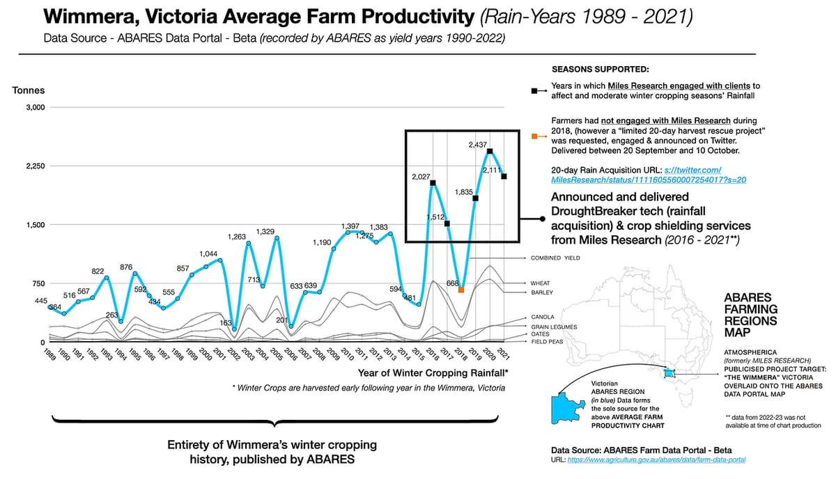5-years data, Wimmera-complete history